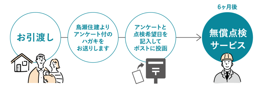 6ヶ月後点検の流れ